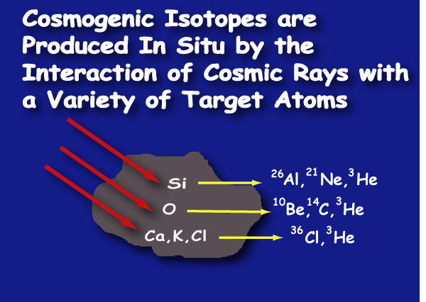 Cosmogenic Isotopes