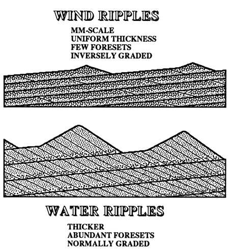 Wind vs Water Ripples